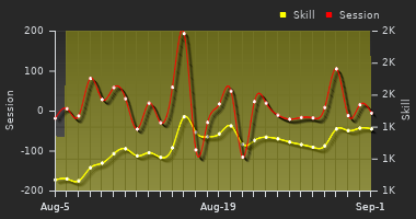 Player Trend Graph