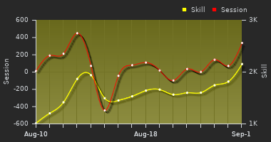 Player Trend Graph