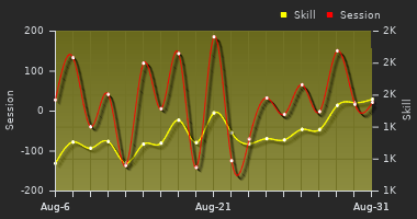 Player Trend Graph