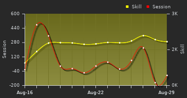 Player Trend Graph