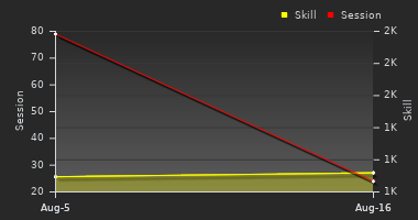 Player Trend Graph