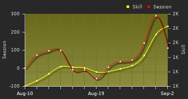 Player Trend Graph