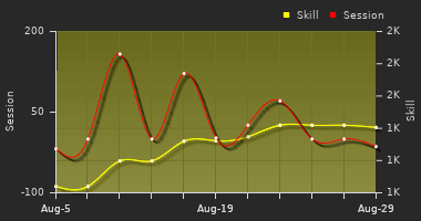 Player Trend Graph