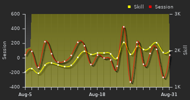 Player Trend Graph