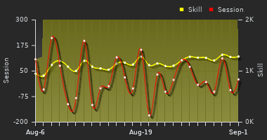 Player Trend Graph