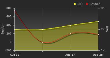 Player Trend Graph
