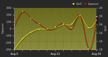 Player Trend Graph
