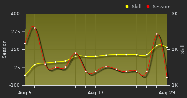 Player Trend Graph