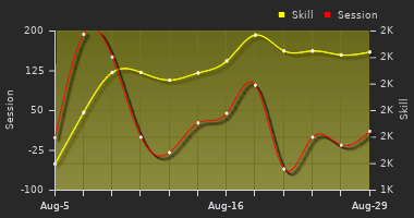 Player Trend Graph