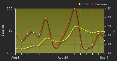 Player Trend Graph