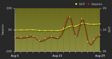 Player Trend Graph
