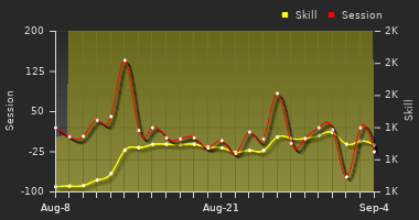 Player Trend Graph