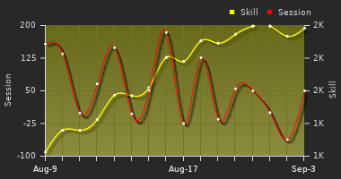 Player Trend Graph