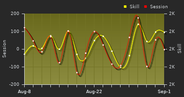 Player Trend Graph