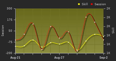Player Trend Graph