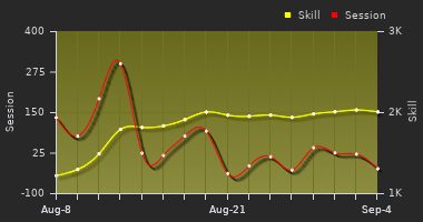 Player Trend Graph
