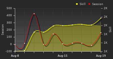 Player Trend Graph