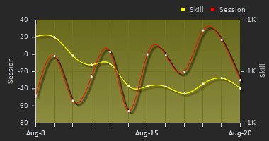 Player Trend Graph