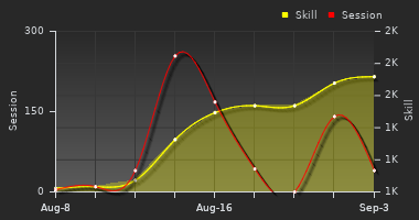 Player Trend Graph