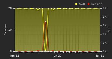 Player Trend Graph