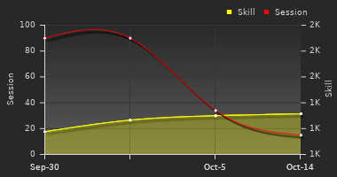 Player Trend Graph