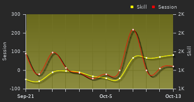 Player Trend Graph