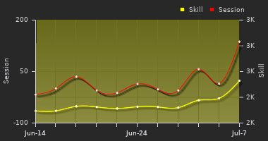 Player Trend Graph