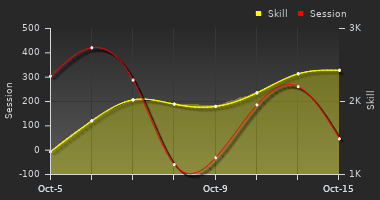 Player Trend Graph