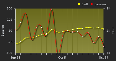 Player Trend Graph