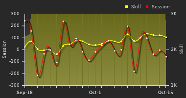 Player Trend Graph