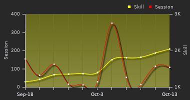 Player Trend Graph