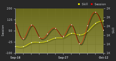 Player Trend Graph