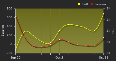 Player Trend Graph