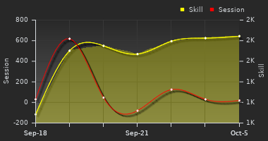 Player Trend Graph