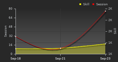 Player Trend Graph