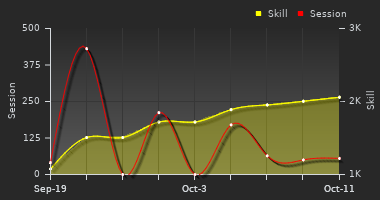 Player Trend Graph