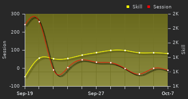 Player Trend Graph