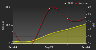 Player Trend Graph