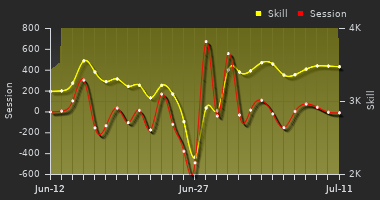Player Trend Graph