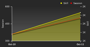Player Trend Graph