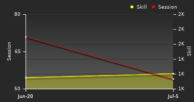 Player Trend Graph