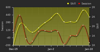 Player Trend Graph