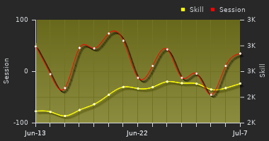 Player Trend Graph