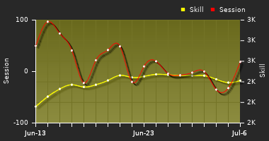 Player Trend Graph