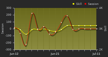 Player Trend Graph