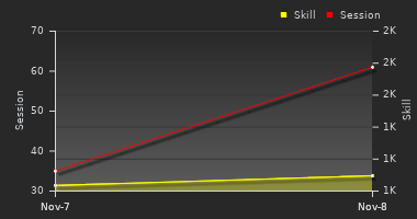 Player Trend Graph