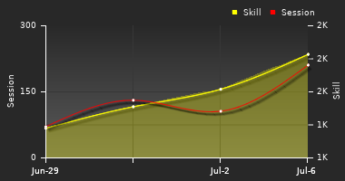 Player Trend Graph
