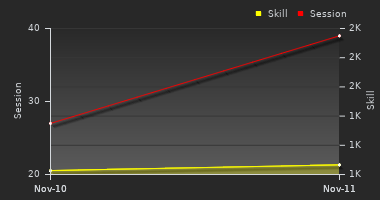 Player Trend Graph