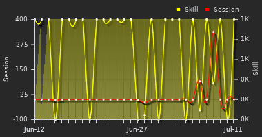 Player Trend Graph