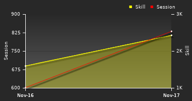 Player Trend Graph